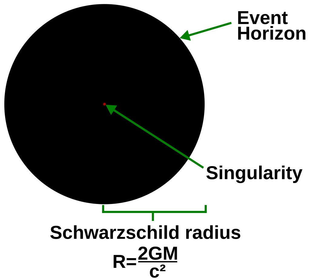 Schwarzschild radius