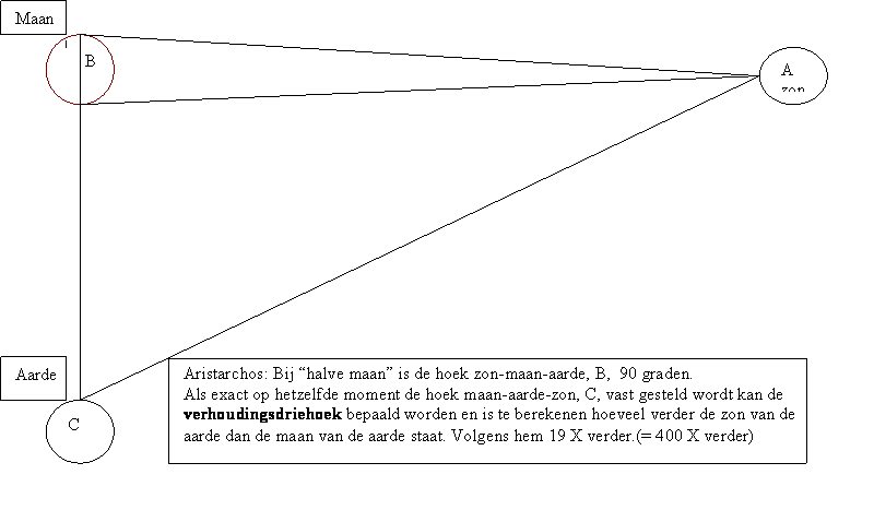 Aristarchos%20afstand%20Aarde%20Zon.png
