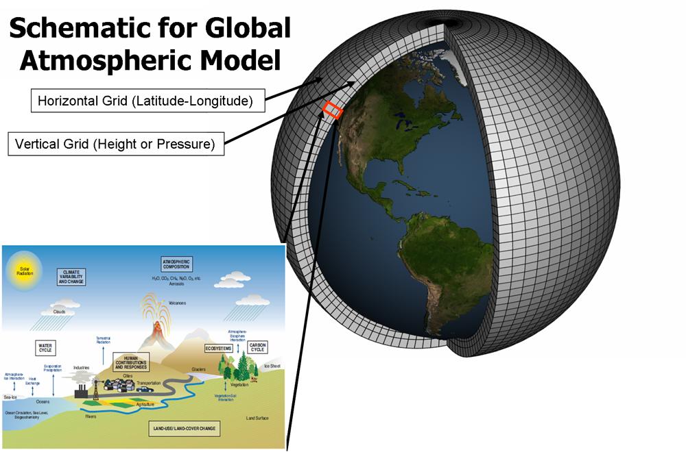 NOAA Klimaatmodel