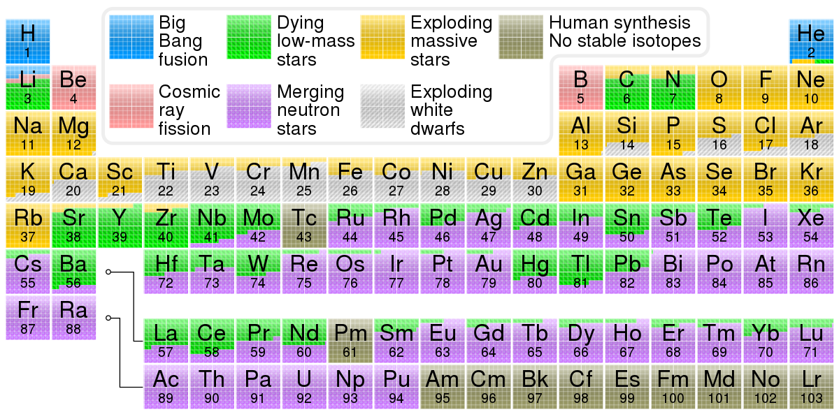 Nucleosynthesis_periodic_table.png