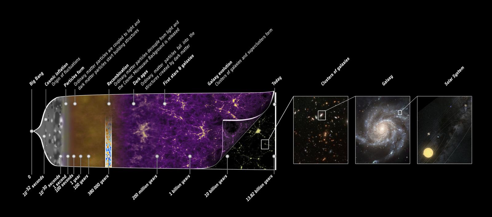 History Universe ESA