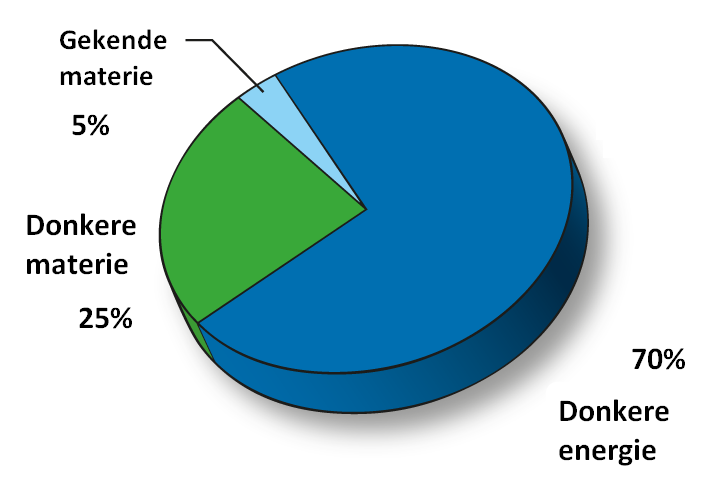 Verdeling%20inhoud%20heelal.png