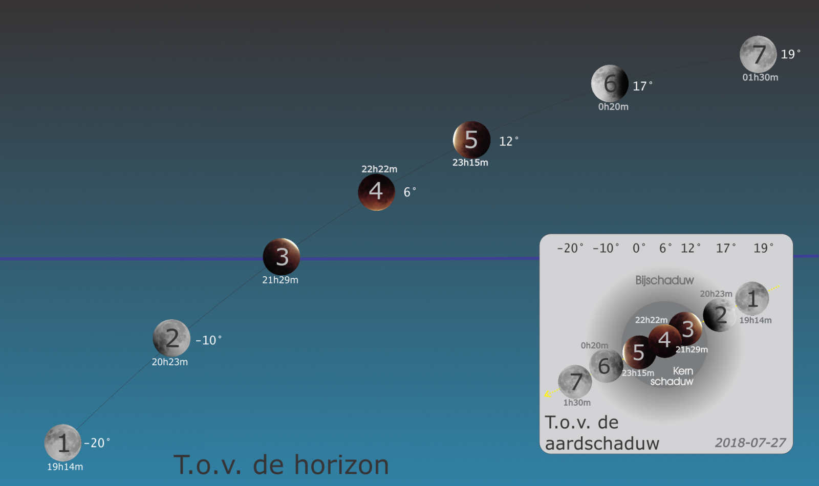 Maansverduistering 27/07/18